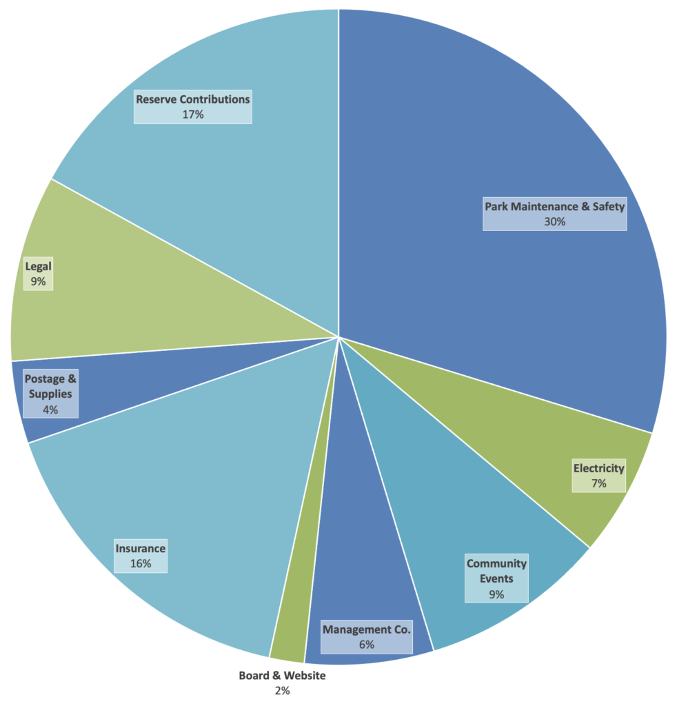 FLHPOA_Budget_2022-2023_pie FLHPOA_Budget_2022-2023_pie