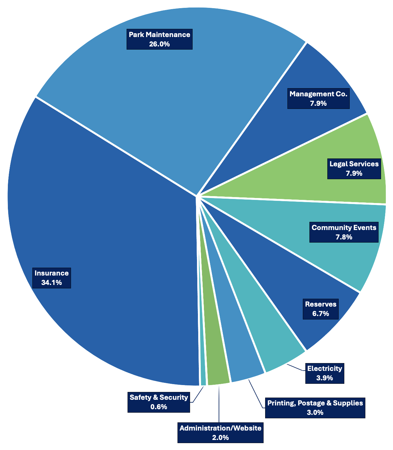 pie chart showing each category and its percent of the budget