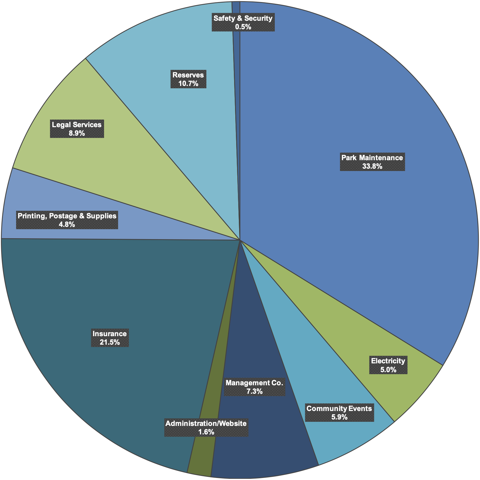 park maintenance 33.8%, electricity 5%, community events 5.9%, management company 7.3%, administration/website 1.6%, insurance 21.5%, printing/ postage/supplies 4.8%, legal services 8.9%, reserves 10.7%, safety & security 0.5%