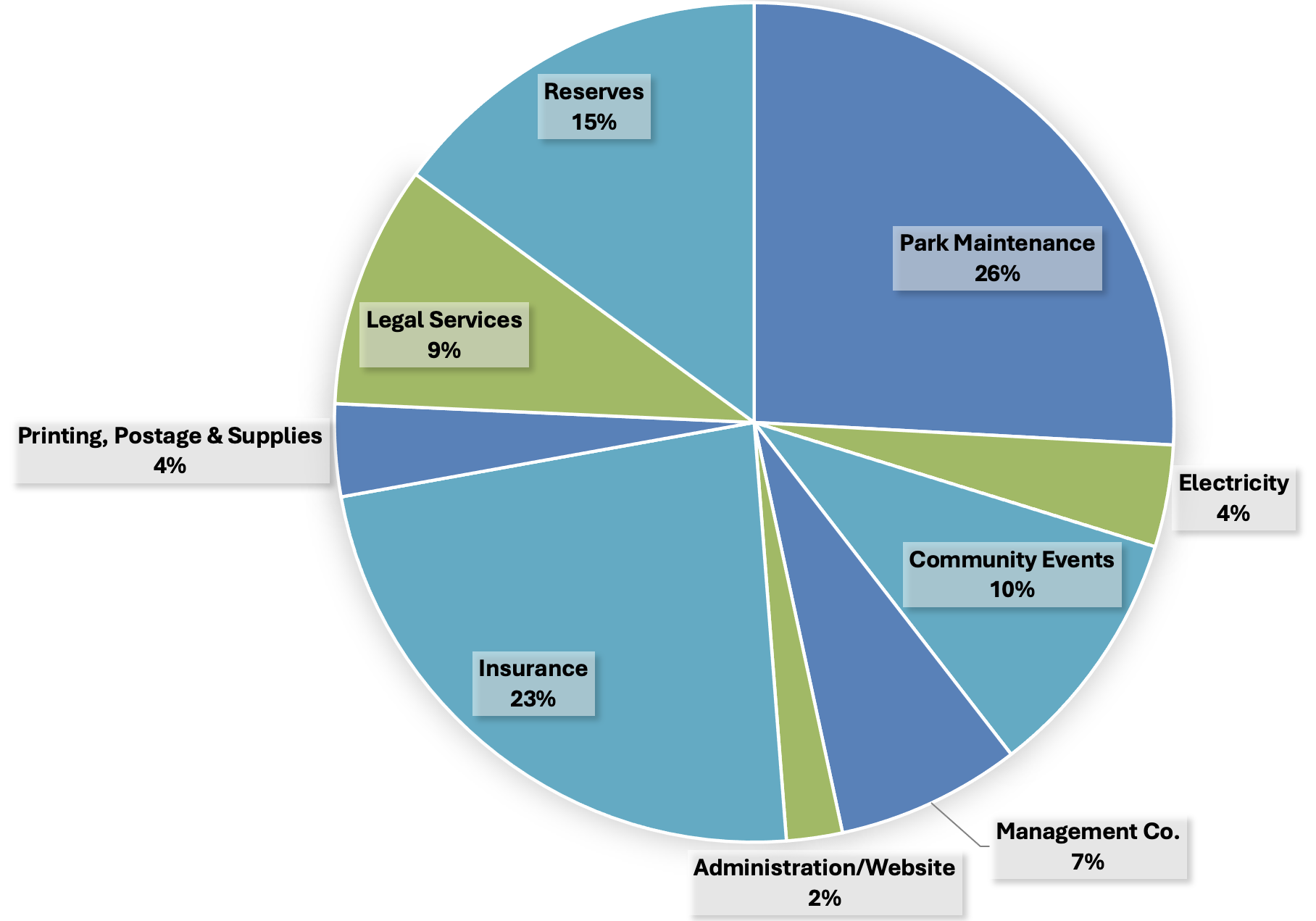 pie chart showing FLHPOA budget breakdown